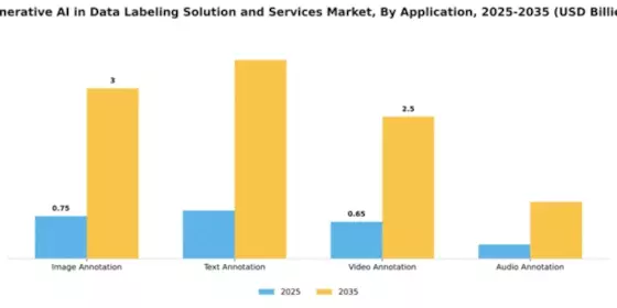 Generative AI in Data Labeling Solution and Services Market Segment Image 0