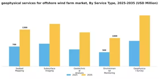 Geophysical Services for Offshore Wind Farm Market Segment Image 3