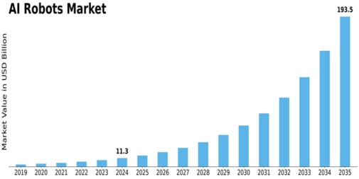 AI Robots Market Size