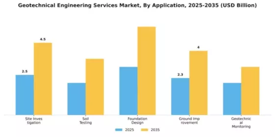 Geotechnical Engineering Services Market Segment Image 0