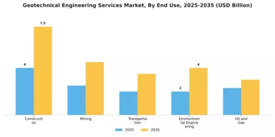 Geotechnical Engineering Services Market Segment Image 1