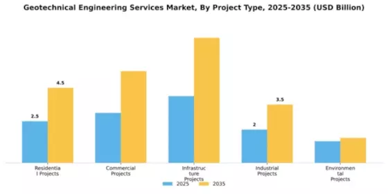 Geotechnical Engineering Services Market Segment Image 2