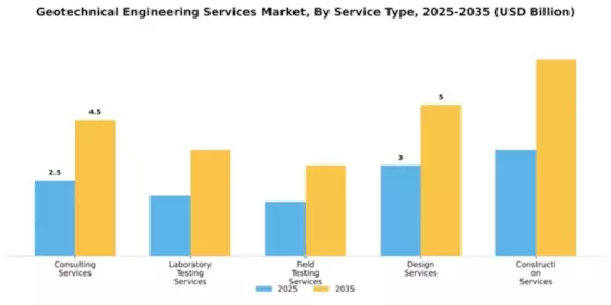 Geotechnical Engineering Services Market Segment Image 3