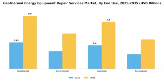 Geothermal Energy Equipment Repair Services Market Segment Image 1