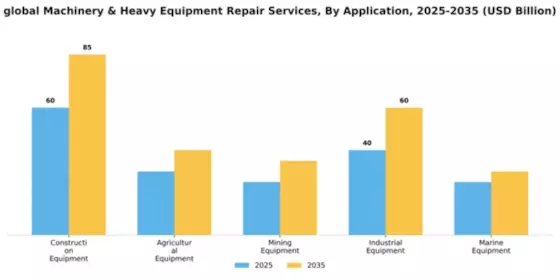 global Machinery & Heavy Equipment Repair Services Market Segment Image 0