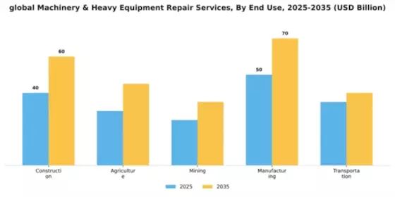 global Machinery & Heavy Equipment Repair Services Market Segment Image 1