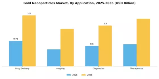 Gold Nanoparticles Market Segment Image 0