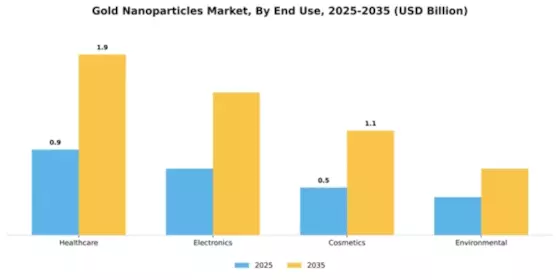 Gold Nanoparticles Market Segment Image 1