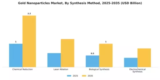 Gold Nanoparticles Market Segment Image 4