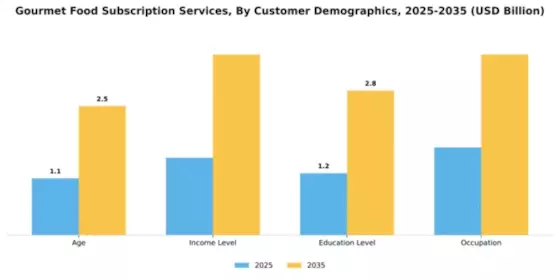 Gourmet Food Subscription Services Market Segment Image 0