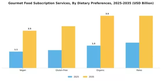Gourmet Food Subscription Services Market Segment Image 2
