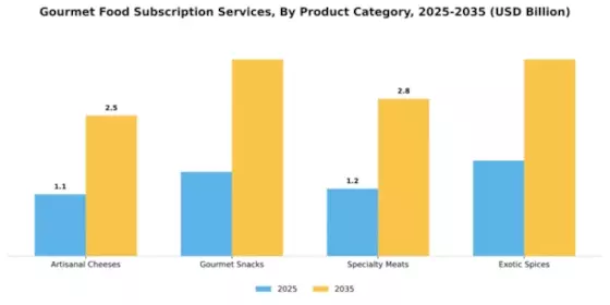 Gourmet Food Subscription Services Market Segment Image 3