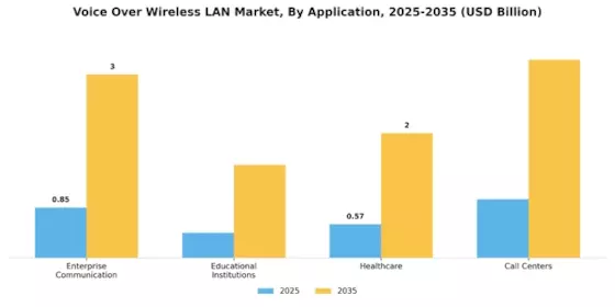 Voice Over Wireless LAN Market Segment Image 0