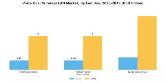 Voice Over Wireless LAN Market Segment Image 2