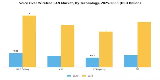 Voice Over Wireless LAN Market Segment Image 3
