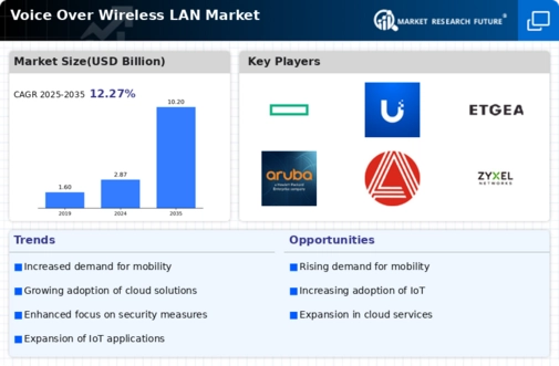 Voice Over Wireless LAN Market Infographic