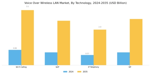 Voice Over Wireless LAN Market Segment Image 0