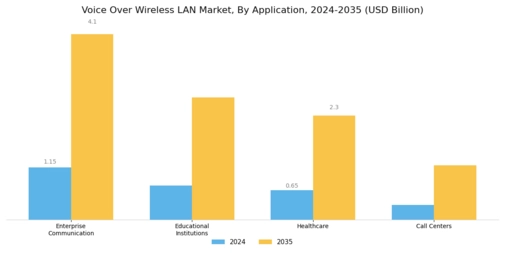 Voice Over Wireless LAN Market Segment Image 1
