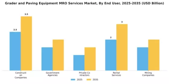 Grader and Paving Equipment MRO Services Market Segment Image 1
