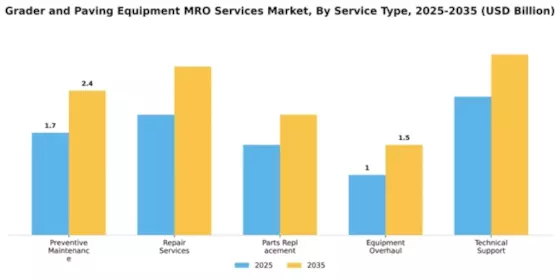 Grader and Paving Equipment MRO Services Market Segment Image 3
