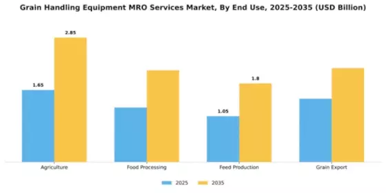 Grain Handling Equipment MRO Services Market Segment Image 2