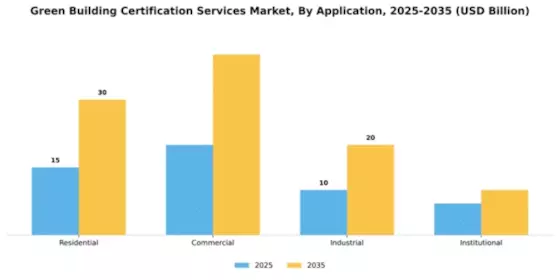 Green Building Certification Services Market Segment Image 0