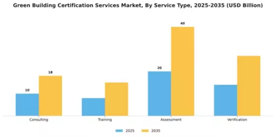 Green Building Certification Services Market Segment Image 3