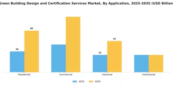 Green Building Design and Certification Services Market Segment Image 0