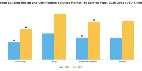 Green Building Design and Certification Services Market Segment Image 3