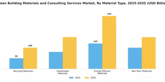 Green Building Materials and Consulting Services Market Segment Image 3