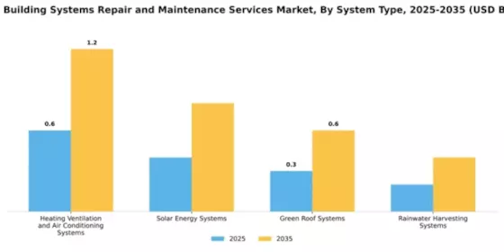 Green Building Systems Repair and Maintenance Services Market Segment Image 3