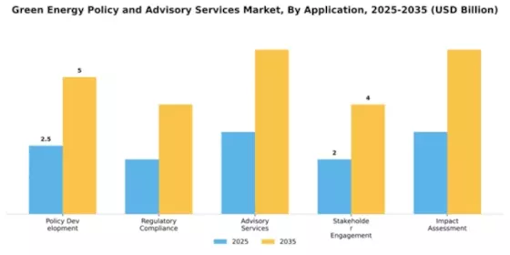 Green Energy Policy and Advisory Services Market Segment Image 0