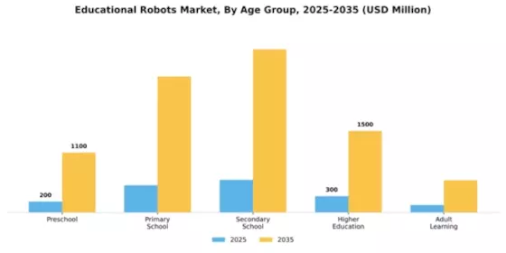 Educational Robots Market Segment Image 0