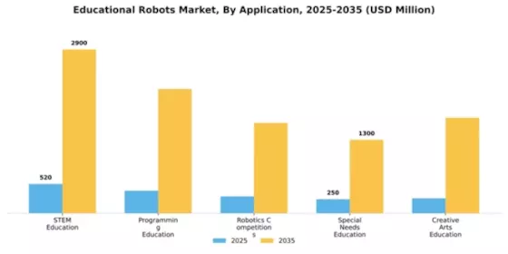 Educational Robots Market Segment Image 1