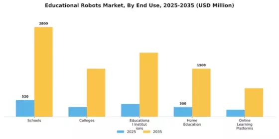 Educational Robots Market Segment Image 2