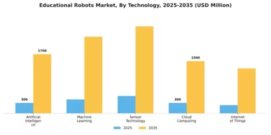 Educational Robots Market Segment Image 3