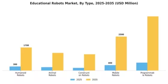 Educational Robots Market Segment Image 4