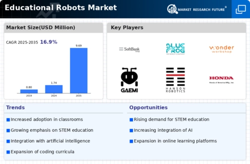 Educational Robots Market Infographic
