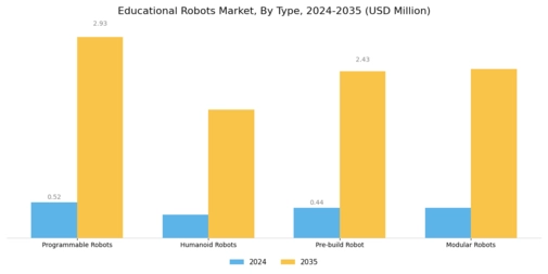 Educational Robots Market Segment Image 0