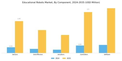 Educational Robots Market Segment Image 1
