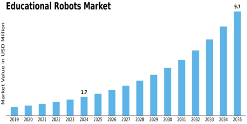 Educational Robots Market Size