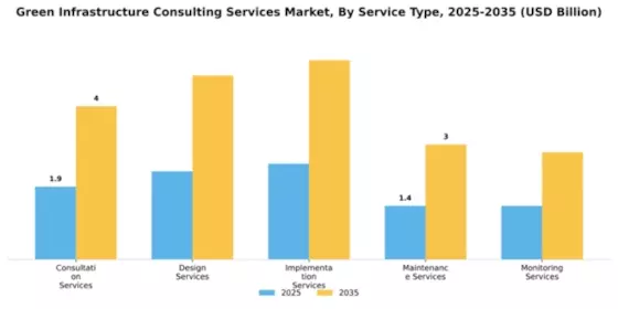 Green Infrastructure Consulting Services Market Segment Image 2