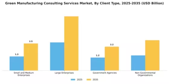 Green Manufacturing Consulting Services Market Segment Image 1
