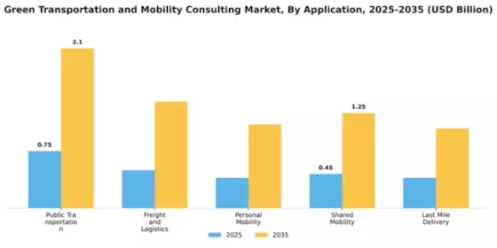 Green Transportation and Mobility Consulting Market Segment Image 0
