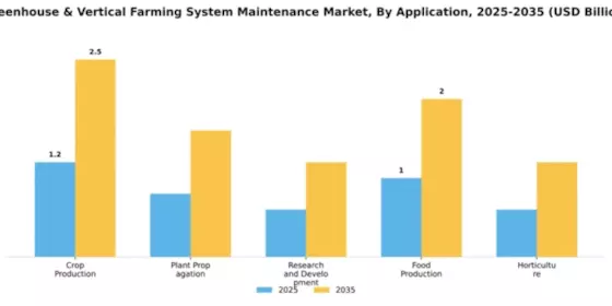Greenhouse & Vertical Farming System Maintenance Market Segment Image 0