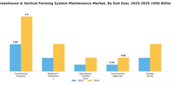 Greenhouse & Vertical Farming System Maintenance Market Segment Image 1