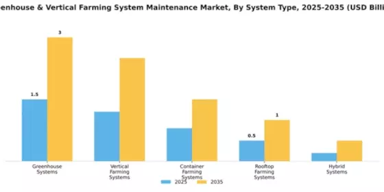 Greenhouse & Vertical Farming System Maintenance Market Segment Image 3