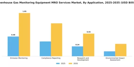 Greenhouse Gas Monitoring Equipment MRO Services Market Segment Image 0