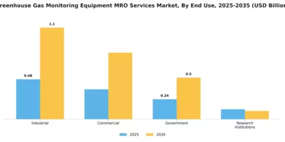 Greenhouse Gas Monitoring Equipment MRO Services Market Segment Image 1