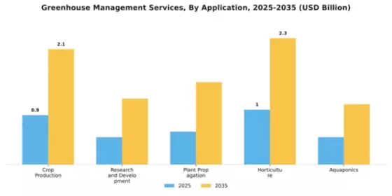 Greenhouse Management Services Market Segment Image 0